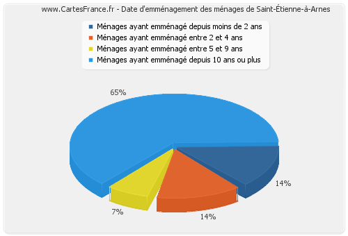 Date d'emménagement des ménages de Saint-Étienne-à-Arnes