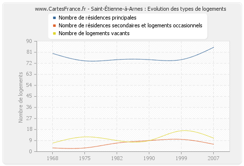 Saint-Étienne-à-Arnes : Evolution des types de logements