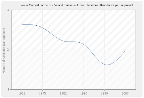 Saint-Étienne-à-Arnes : Nombre d'habitants par logement