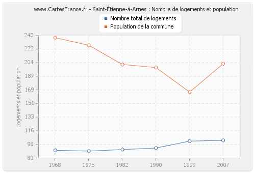 Saint-Étienne-à-Arnes : Nombre de logements et population