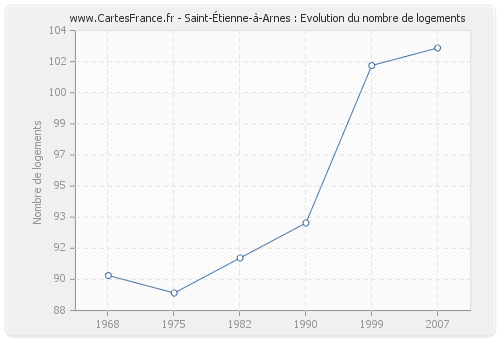 Saint-Étienne-à-Arnes : Evolution du nombre de logements