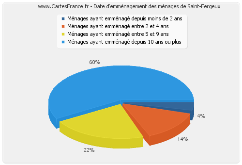 Date d'emménagement des ménages de Saint-Fergeux