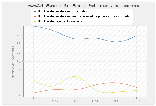 Saint-Fergeux : Evolution des types de logements