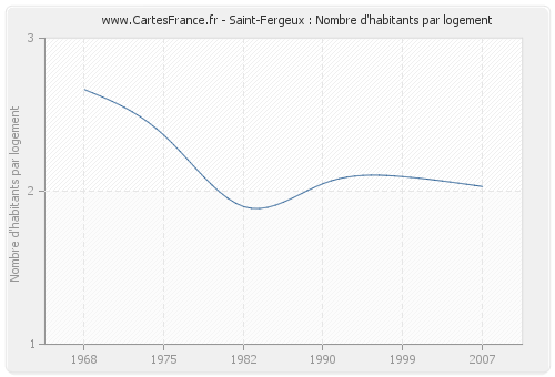 Saint-Fergeux : Nombre d'habitants par logement