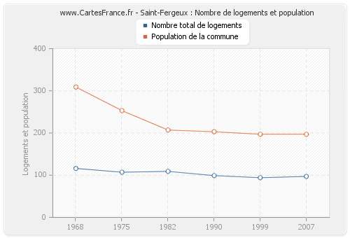 Saint-Fergeux : Nombre de logements et population