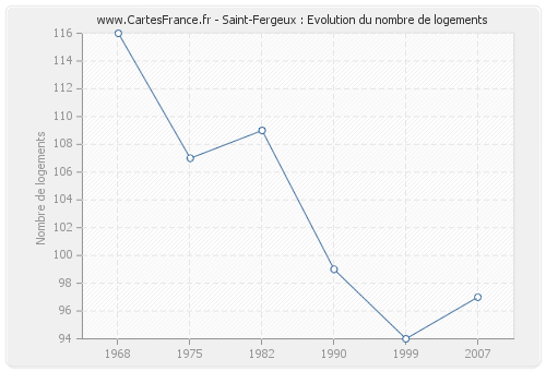 Saint-Fergeux : Evolution du nombre de logements