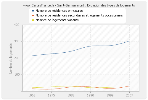 Saint-Germainmont : Evolution des types de logements