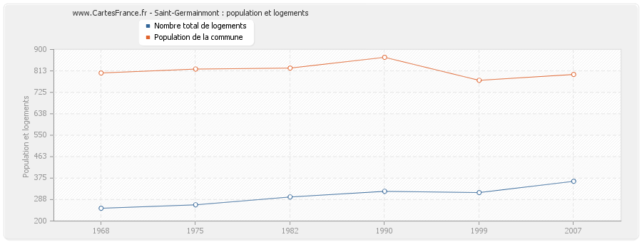 Saint-Germainmont : population et logements