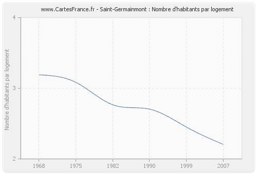 Saint-Germainmont : Nombre d'habitants par logement