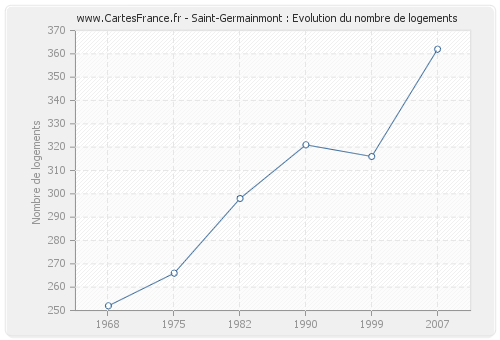 Saint-Germainmont : Evolution du nombre de logements