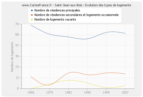 Saint-Jean-aux-Bois : Evolution des types de logements