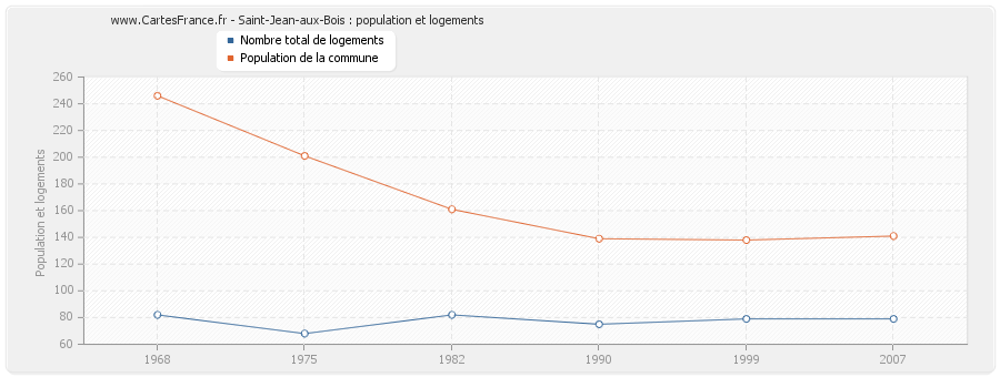 Saint-Jean-aux-Bois : population et logements