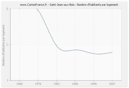 Saint-Jean-aux-Bois : Nombre d'habitants par logement