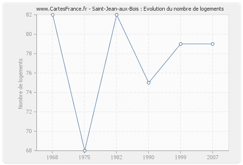 Saint-Jean-aux-Bois : Evolution du nombre de logements