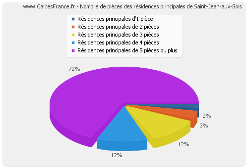 Nombre de pièces des résidences principales de Saint-Jean-aux-Bois