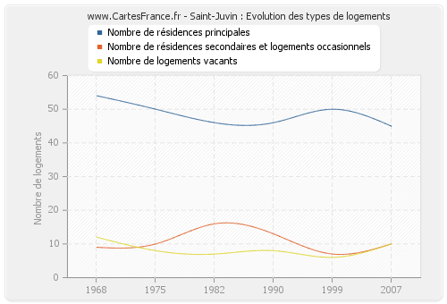 Saint-Juvin : Evolution des types de logements