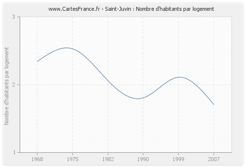 Saint-Juvin : Nombre d'habitants par logement