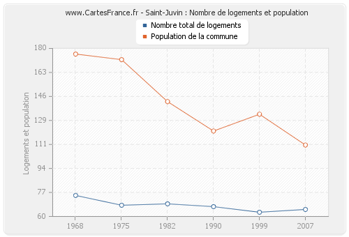 Saint-Juvin : Nombre de logements et population