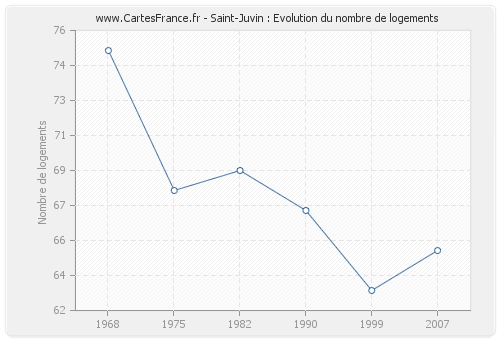 Saint-Juvin : Evolution du nombre de logements