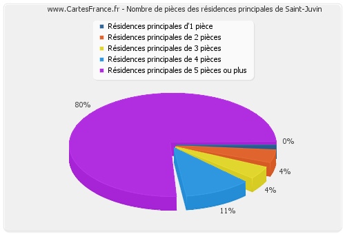 Nombre de pièces des résidences principales de Saint-Juvin