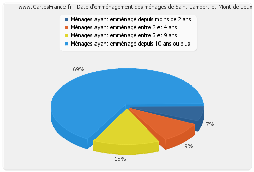 Date d'emménagement des ménages de Saint-Lambert-et-Mont-de-Jeux