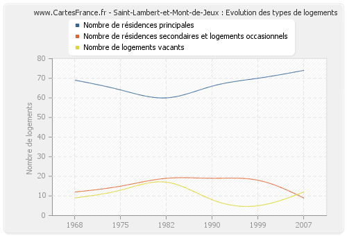 Saint-Lambert-et-Mont-de-Jeux : Evolution des types de logements