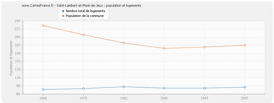 Saint-Lambert-et-Mont-de-Jeux : population et logements