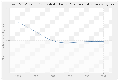 Saint-Lambert-et-Mont-de-Jeux : Nombre d'habitants par logement