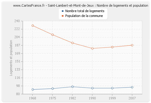 Saint-Lambert-et-Mont-de-Jeux : Nombre de logements et population