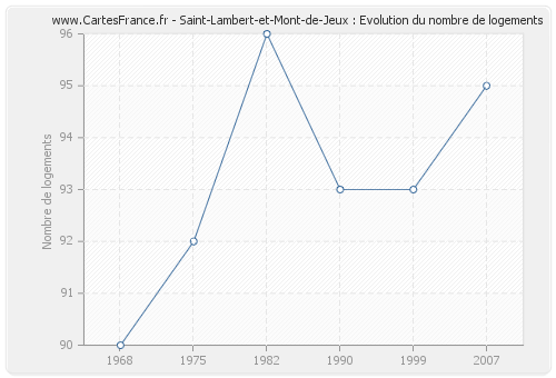Saint-Lambert-et-Mont-de-Jeux : Evolution du nombre de logements