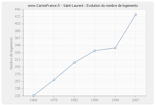 Saint-Laurent : Evolution du nombre de logements