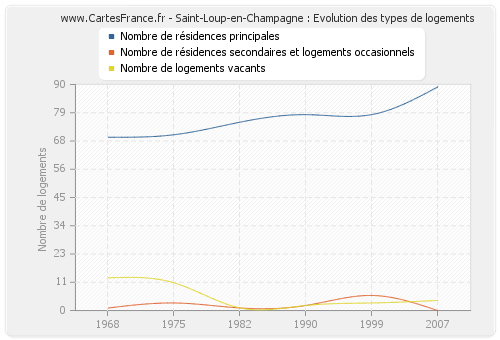 Saint-Loup-en-Champagne : Evolution des types de logements