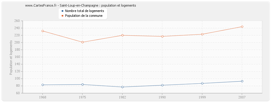 Saint-Loup-en-Champagne : population et logements