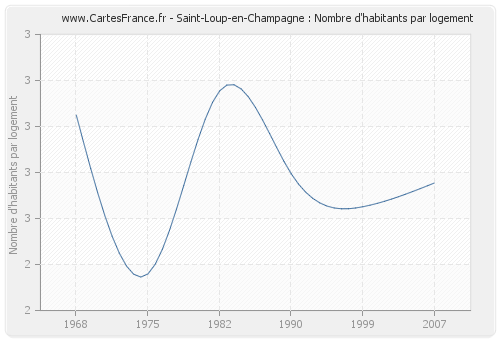Saint-Loup-en-Champagne : Nombre d'habitants par logement