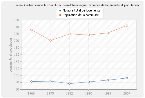 Saint-Loup-en-Champagne : Nombre de logements et population