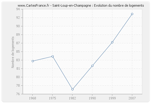 Saint-Loup-en-Champagne : Evolution du nombre de logements