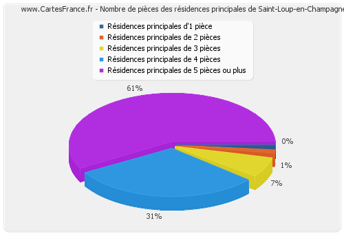 Nombre de pièces des résidences principales de Saint-Loup-en-Champagne