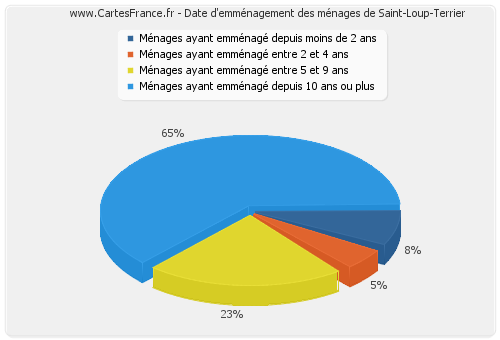 Date d'emménagement des ménages de Saint-Loup-Terrier