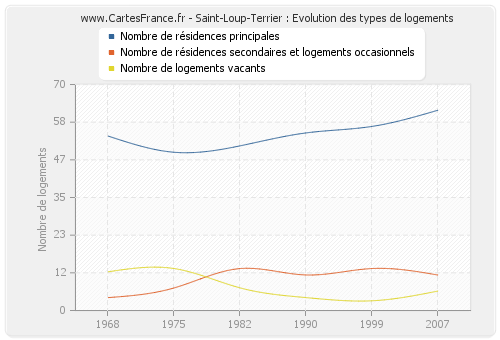 Saint-Loup-Terrier : Evolution des types de logements