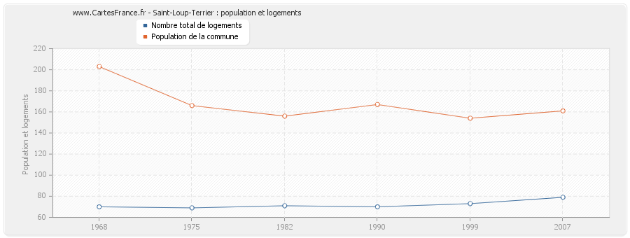 Saint-Loup-Terrier : population et logements