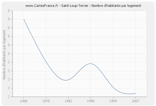 Saint-Loup-Terrier : Nombre d'habitants par logement