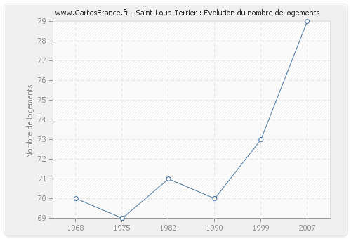 Saint-Loup-Terrier : Evolution du nombre de logements