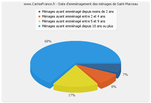 Date d'emménagement des ménages de Saint-Marceau