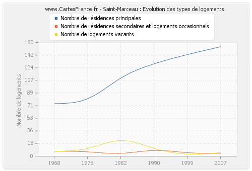 Saint-Marceau : Evolution des types de logements