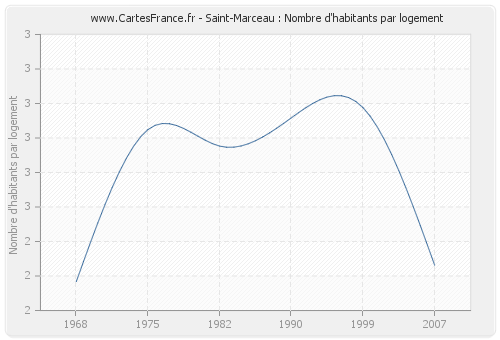 Saint-Marceau : Nombre d'habitants par logement