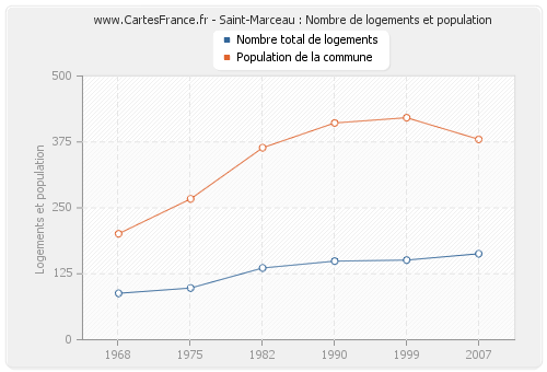Saint-Marceau : Nombre de logements et population
