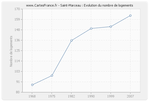 Saint-Marceau : Evolution du nombre de logements