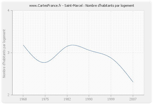 Saint-Marcel : Nombre d'habitants par logement