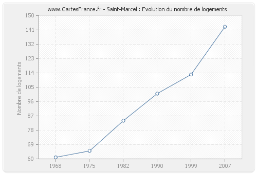 Saint-Marcel : Evolution du nombre de logements