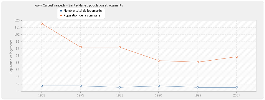 Sainte-Marie : population et logements